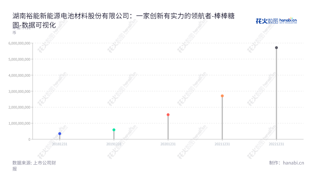 湖南裕能（301358）专业从事锂离子电池正极材料的研发、生产和销售，拥有谭新乔、赵怀球等著名股东。通过不断积极发展，现已形成“研发设计->材料精准制备->产品批量化生产->全球市场营销”体系，拥有“湖南裕能”、“芯能”等品牌，为锂离子电池行业发展做出了巨大贡献。,"301358","湖南裕能","Hunan Yuneng","谭新乔","赵怀球","国证Ａ指","数据可视化","上市公司财报","数据分析","棒棒糖图","花火数图","图表"