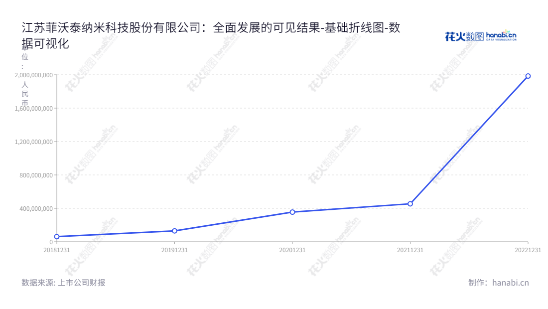菲沃泰(688371)是一家江苏有限公司，由宗坚担任董事长兼总经理，专注于高性能、多功能纳米薄膜研发及制备技术。,"688371","菲沃泰","Favored","宗坚","宗坚","数据可视化","上市公司财报","数据分析","基础折线图","花火数图","图表"