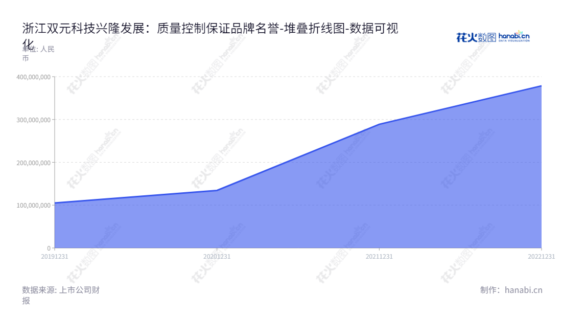 浙江双元科技股份有限公司（688623）提供生产过程质量检测及控制解决方案，董事长郑建，总经理郑建，为投资者提供最稳健的回报。,"688623","双元科技","Shuangyuan Technology","郑建","郑建","数据可视化","上市公司财报","数据分析","堆叠折线图","花火数图","图表"