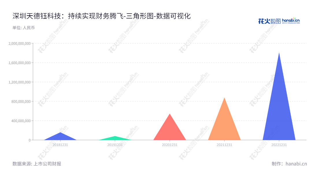 深圳天德钰科技股份有限公司（688252），位于广东深圳，业务集中在移动智能终端领域，致力于整合型单芯片的研发、设计与销售。董事长郭英麟，凭借多年经验和丰富资源，有效提高股东权益价值。,"688252","天德钰","Jadard","郭英麟","郭英麟","数据可视化","上市公司财报","数据分析","三角形图","花火数图","图表"
