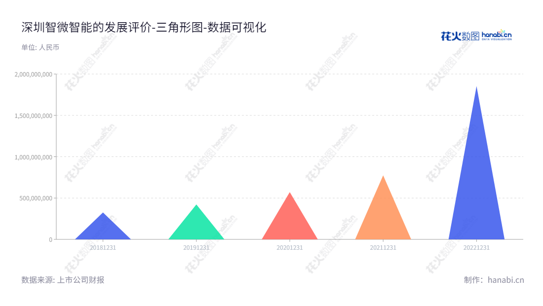 深圳市智微智能科技股份有限公司（Jwipc Technology Co., Ltd.）是一家致力于生产及销售教育办公类、消费类、网络设备类、网络安全类、零售类及其他电子设备产品的科技公司，位于深圳市，由袁微微董事长和总经理领导。,"001339","智微智能","Jwipc","袁微微","袁微微","国证2000","国证Ａ指","数据可视化","上市公司财报","数据分析","三角形图","花火数图","图表"