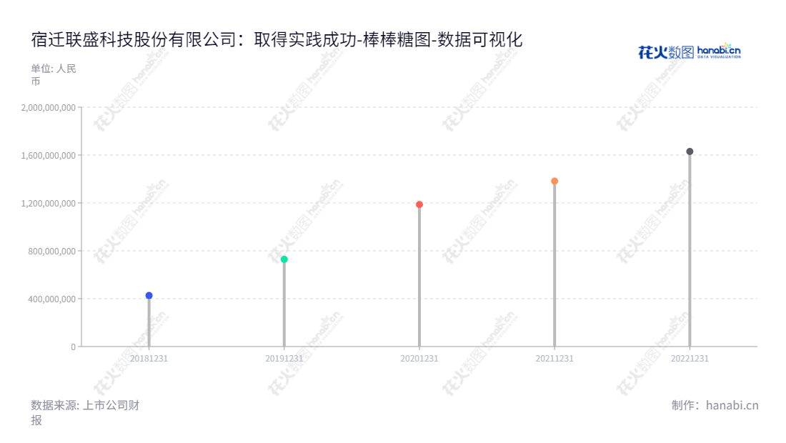  宿迁联盛科技股份有限公司（Suqian Unitech Corp., Ltd.）主营高分子材料防老化助剂及其中间体的研发、生产与销售，总经理林俊义，位于江苏宿迁市。,"603065","宿迁联盛","Suqian Unitech","项瞻波","林俊义","国证Ａ指","数据可视化","上市公司财报","数据分析","棒棒糖图","花火数图","图表"