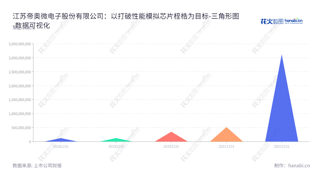 江苏帝奥微电子（688381）致力于研发、设计和销售高性能模拟芯片。它由鞠建宏先生担任董事长和总经理，总部位于江苏南通市，2018至2022年归属于母公司股东权益合计分别为125176672.07、127451662.71、352674215.13、519124408.28和3122382854.84。,"688381","帝奥微","Dioo Microcircuits","鞠建宏","鞠建宏","数据可视化","上市公司财报","数据分析","三角形图","花火数图","图表"