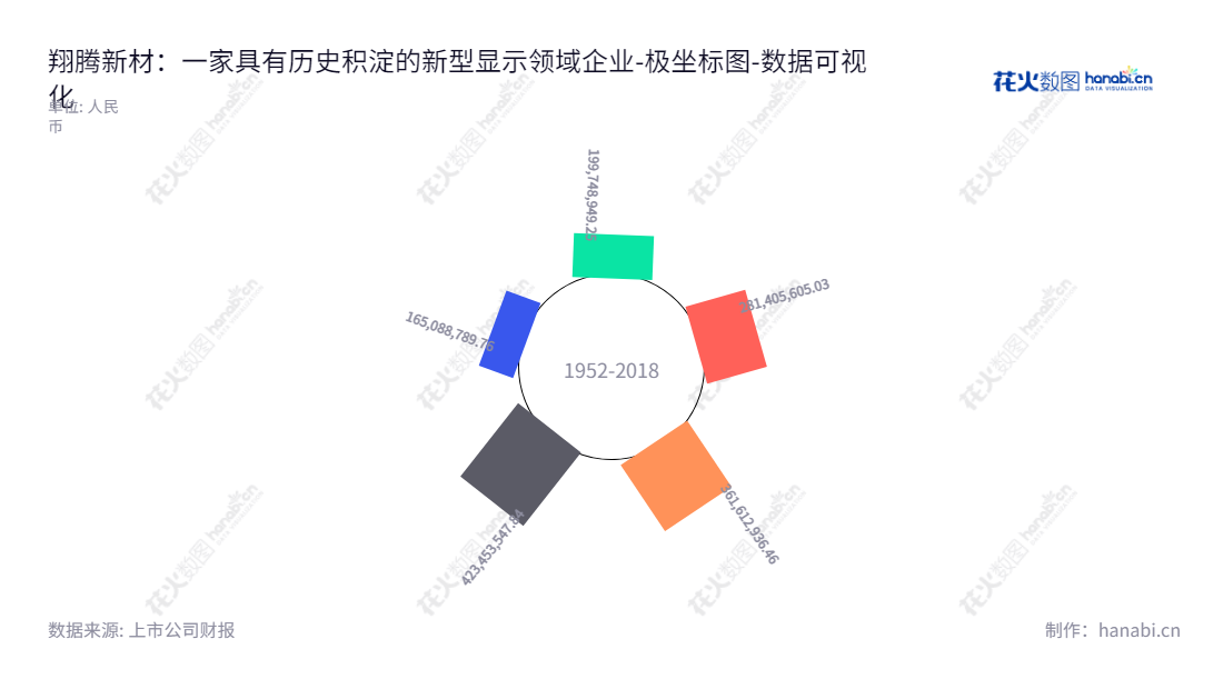 江苏翔腾新材料股份有限公司致力于新型显示领域各类薄膜器件的研发、生产、精密加工和销售，总部位于江苏南京市，董事长张伟兼任总经理。,"001373","翔腾新材","Topfly New Materials","张伟","张伟","国证Ａ指","数据可视化","上市公司财报","数据分析","极坐标图","花火数图","图表"