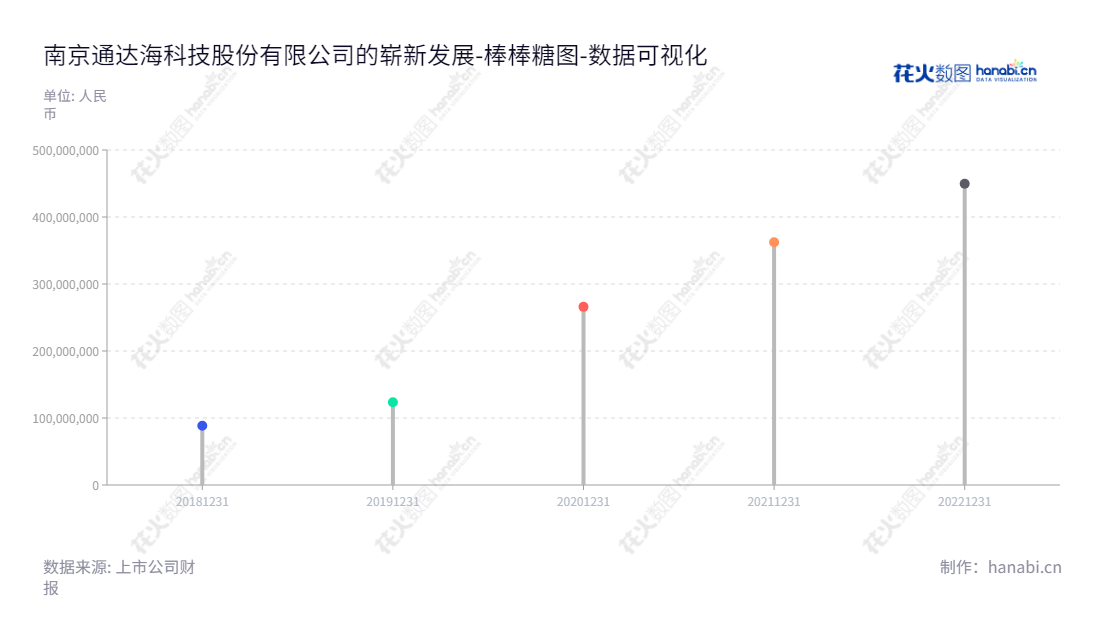 如下：南京通达海科技股份有限公司（Nanjing TDH Technology Co., Ltd.）为法院等客户提供电子政务领域信息化建设，业绩稳定，股东权益五年累计增长超三成。,"301378","通达海","TDH","郑建国","郑建国","国证Ａ指","数据可视化","上市公司财报","数据分析","棒棒糖图","花火数图","图表"