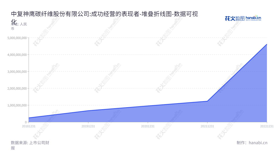 中复神鹰碳纤维股份有限公司，位于江苏连云港市，是一家碳纤维研发、生产和销售的企业，连续5年归属于母公司股东权益合计不断增加。,"688295","中复神鹰","Zhongfu Shenying","张国良","刘芳","国证Ａ指","巨潮中盘","上证380","中证500","中证央企","数据可视化","上市公司财报","数据分析","堆叠折线图","花火数图","图表"