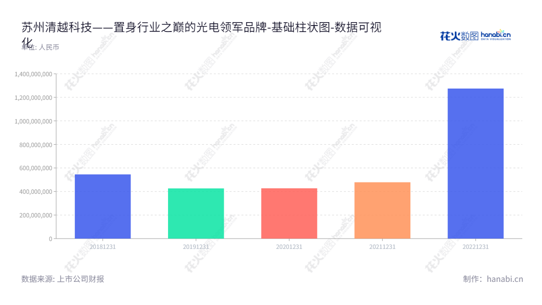 苏州清越光电科技股份有限公司是一家提供中小尺寸显示系统整体解决方案的专业企业。以其准确性、高效率的服务，受到国内外客户的高度欢迎和信赖，其归属于母公司股东权益合计也在逐步增长。,"688496","清越科技","QingYue Technology","高裕弟","高裕弟","数据可视化","上市公司财报","数据分析","基础柱状图","花火数图","图表"