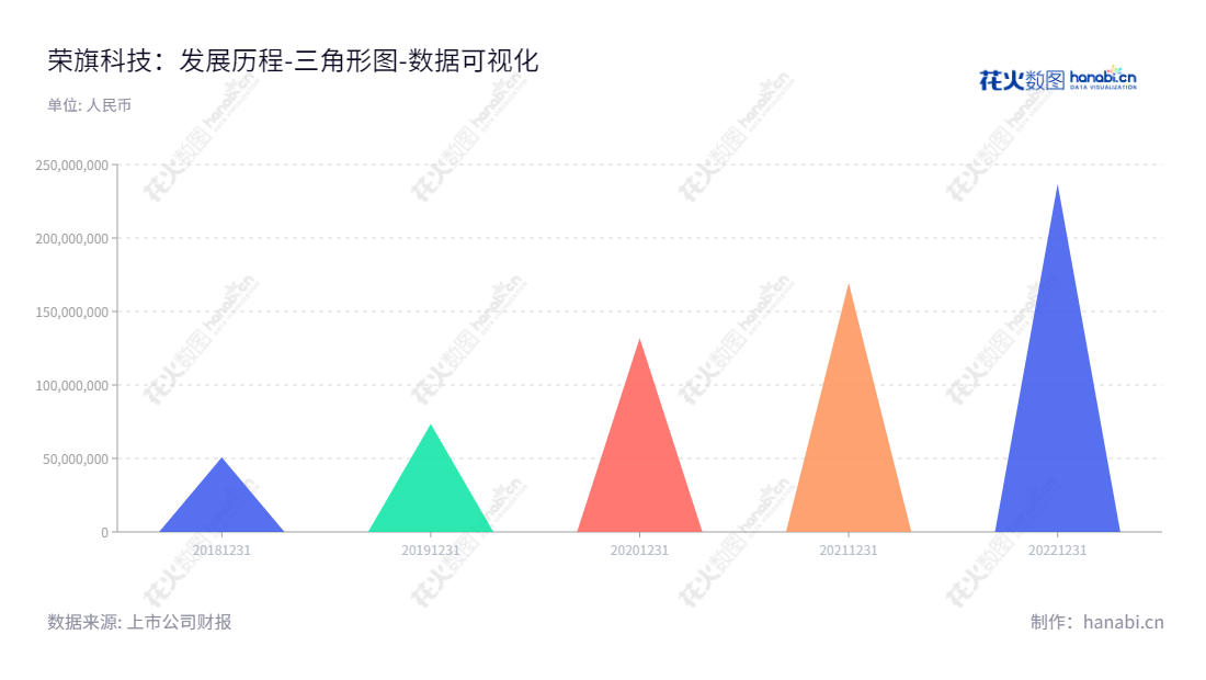 荣旗工业科技（301360），将智能装备的研发、设计、生产、销售及技术服务服务于苏州市居民，董事长钱曙光，归属于母公司股东权益合计从2018年至今不断提升。,"301360","荣旗科技","Rongcheer Technology","钱曙光","钱曙光","国证Ａ指","数据可视化","上市公司财报","数据分析","三角形图","花火数图","图表"