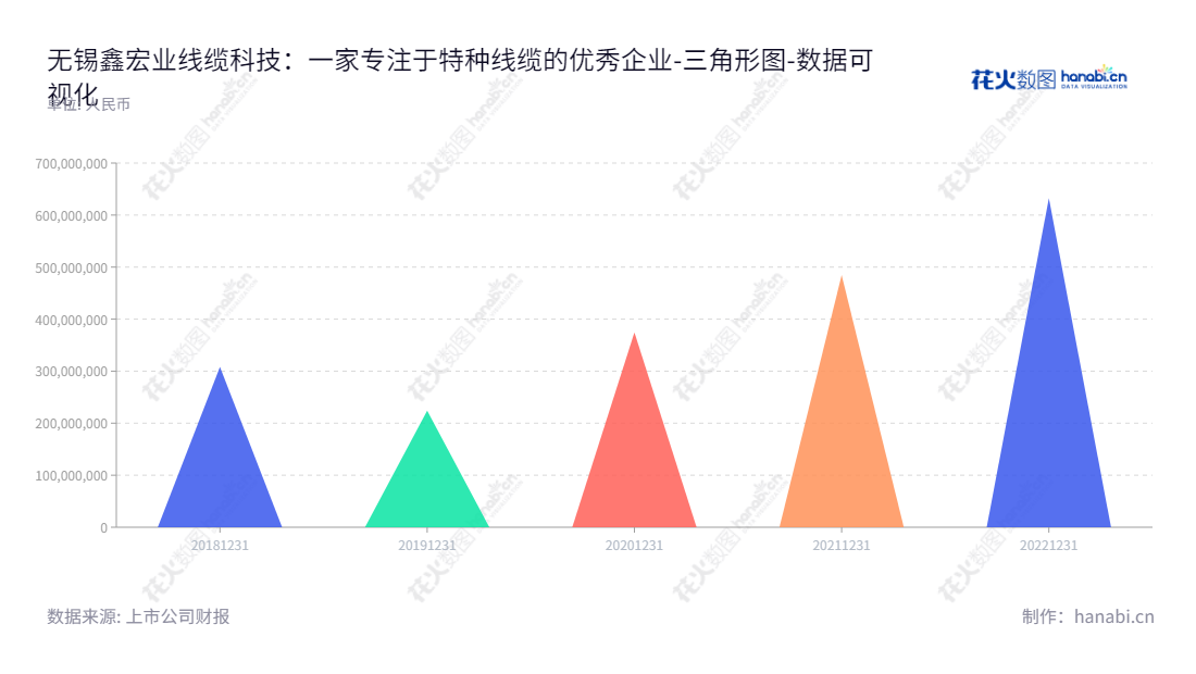 无锡鑫宏业线缆科技股份有限公司（Wuxi Xinhongye Wire And Cable Co.,Ltd）是一家位于江苏无锡的科技企业，专注于光伏线缆、新能源汽车线缆、工业线缆等领域的研发、生产及销售。,"301310","鑫宏业","Xinhongye","卜晓华","卜晓华","国证Ａ指","数据可视化","上市公司财报","数据分析","三角形图","花火数图","图表"