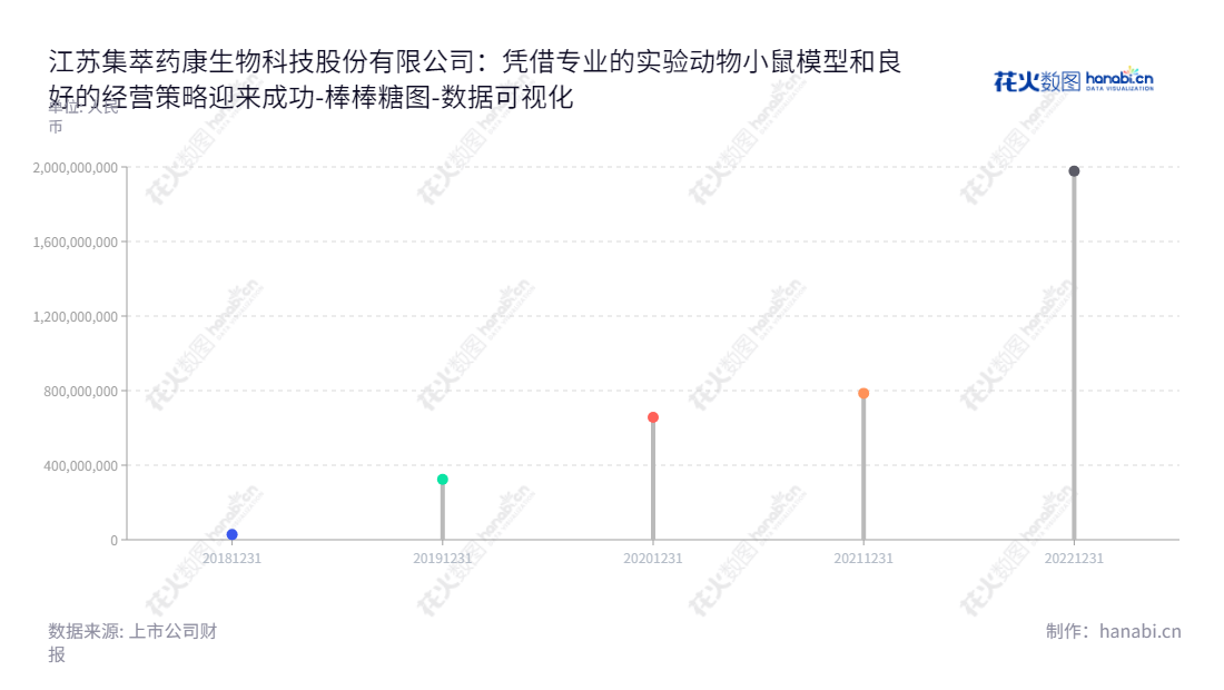 江苏集萃药康生物科技股份有限公司是一家位于江苏南京市的领先的实验动物小鼠模型的研发、生产、销售及相关技术服务企业，董事长为高翔，总经理为赵静。,"688046","药康生物","GemPharmatech","高翔","赵静","国证2000","国证Ａ指","数据可视化","上市公司财报","数据分析","棒棒糖图","花火数图","图表"