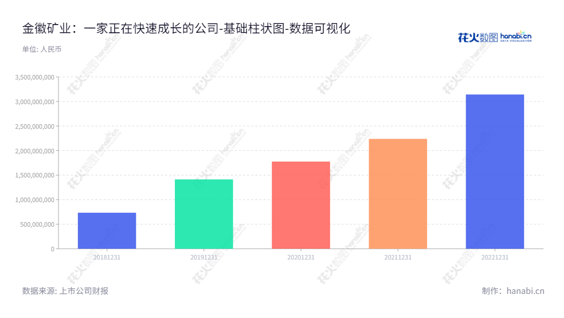 金徽矿业股份有限公司（Jinhui Mining Co., Ltd.）是位于甘肃陇南市的一家有色金属采选和贸易公司，由刘勇担任董事长和总经理。金徽矿业股份致力于打造高品质的矿业服务供应商，给全球客户提供高质量的有色金属和其它产品，拥有良好的财务健康状况。,"603132","金徽股份","Jinhui","刘勇","刘勇","国证2000","国证Ａ指","数据可视化","上市公司财报","数据分析","基础柱状图","花火数图","图表"