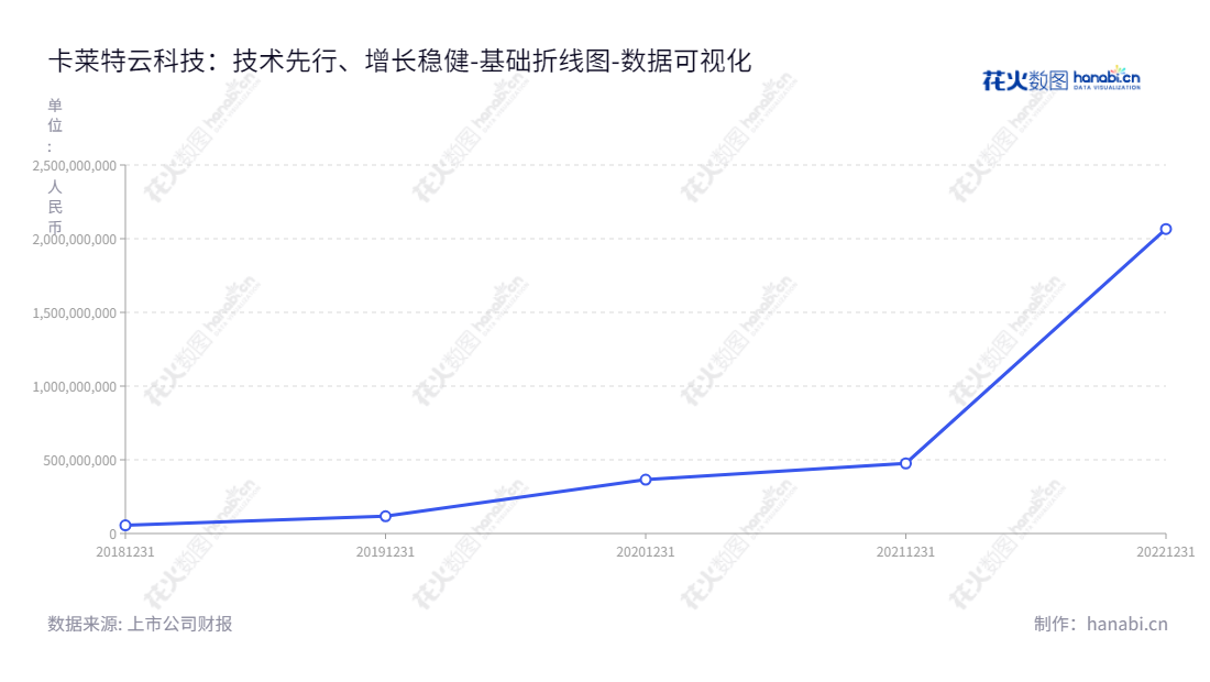 卡莱特云科技股份有限公司（Colorlight Cloud Tech Ltd）是一家客户提供视频图像领域专业化显示控制产品的硬件设备公司，总部位于广东深圳市，董事长为周锦志，总经理为周锦志，以视频处理算法为核心为客户提供服务。,"301391","卡莱特","Colorlight","周锦志","周锦志","国证Ａ指","数据可视化","上市公司财报","数据分析","基础折线图","花火数图","图表"