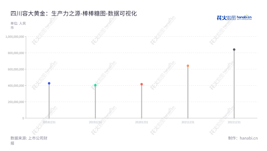 四川黄金（001337），主营业务为金矿的采选及销售，位于四川凉山彝族自治州，拥有丰富的金矿资源，股东权益持续增长。,"001337","四川黄金","Sichuan Gold","冯希尧","姜峰","国证Ａ指","数据可视化","上市公司财报","数据分析","棒棒糖图","花火数图","图表"