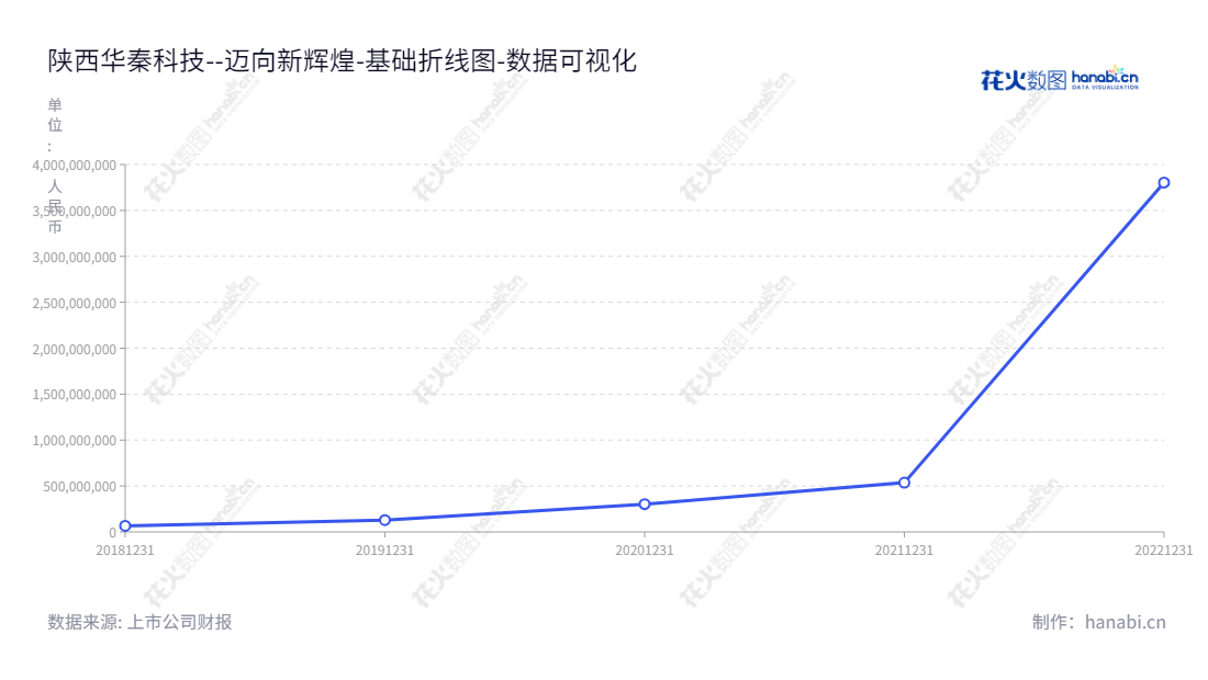 陕西华秦科技（688281），专业研发、生产和销售特种功能材料，包括隐身材料、伪装材料及防护材料。,"688281","华秦科技","Huaqin Technology","折生阳","黄智斌","国证Ａ指","巨潮小盘","中证500","数据可视化","上市公司财报","数据分析","基础折线图","花火数图","图表"