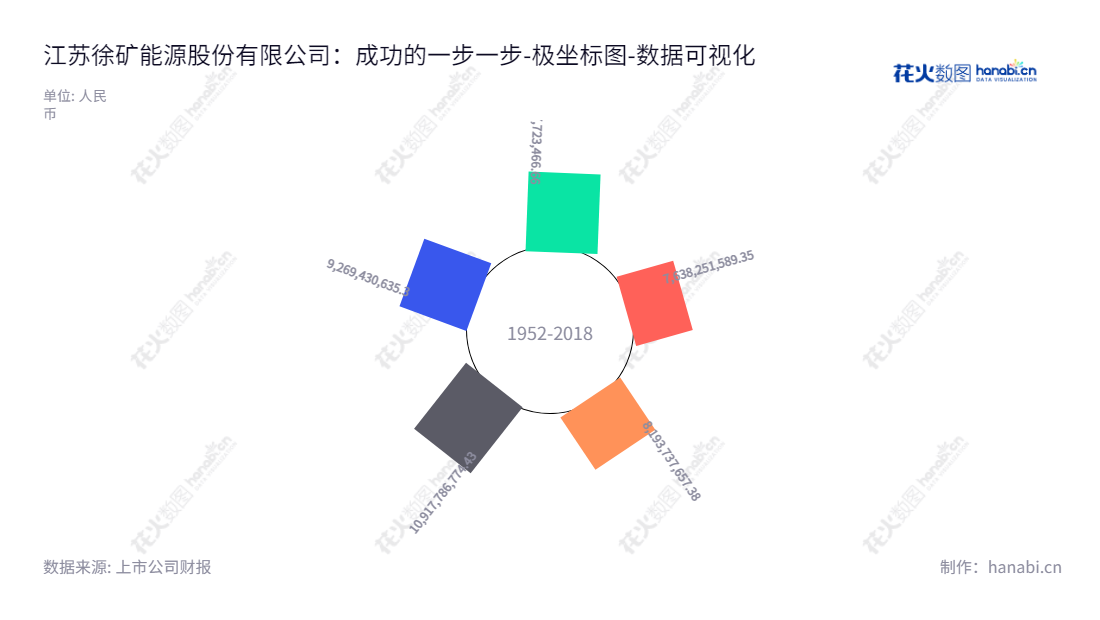 江苏徐矿能源股份有限公司（600925）位于江苏徐州市，主营煤炭采掘、洗选加工、销售和发电等业务，具有强大的资产实力与发展潜力。,"600925","苏能股份","Jiangsu Energy","冯兴振","顾士亮","国证Ａ指","数据可视化","上市公司财报","数据分析","极坐标图","花火数图","图表"