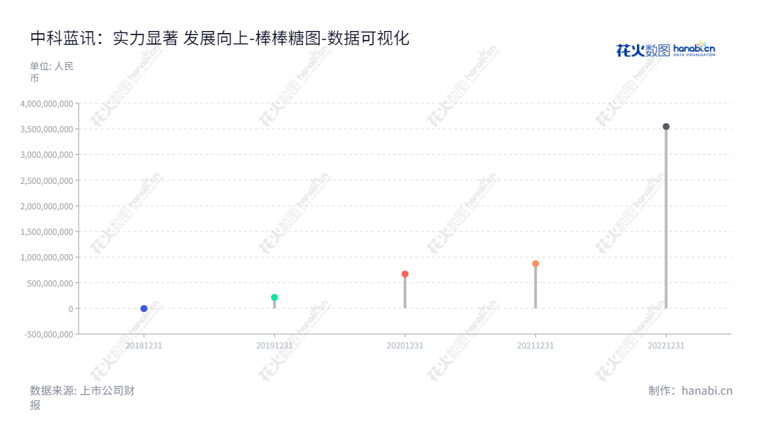 Shenzhen Bluetrum Technology Co. Ltd.位于中国深圳，是一家以开发、设计和销售无线音频SoC芯片为主营业务的高新技术企业，董事长黄志强，总经理刘助展。www.bluetrum.com,"688332","中科蓝讯","Bluetrum Technology","黄志强","刘助展","数据可视化","上市公司财报","数据分析","棒棒糖图","花火数图","图表"