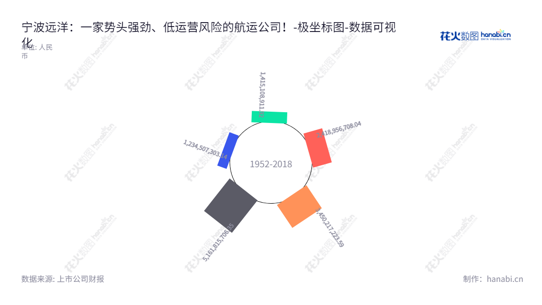 宁波远洋运输股份有限公司是一家位于浙江宁波市的国际、沿海及长江航线运输服务机构，主营海上航运，船舶代理及干散货货运代理业务，董事长徐宗权，总经理陈晓峰。,"601022","宁波远洋","Ningbo Ocean","徐宗权","陈晓峰","国证Ａ指","上证380","数据可视化","上市公司财报","数据分析","极坐标图","花火数图","图表"