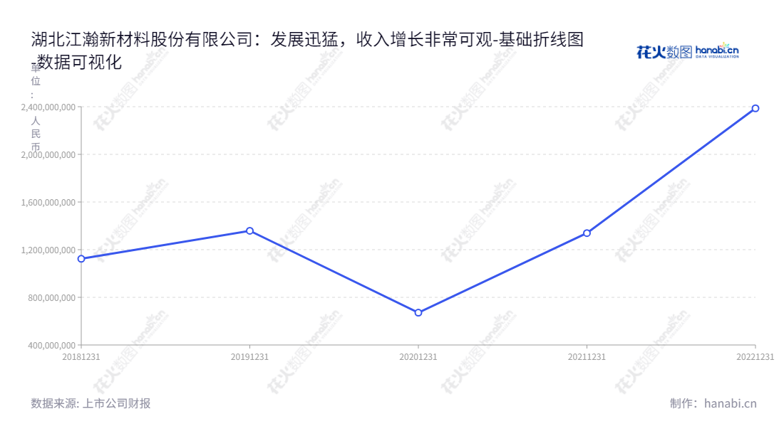 湖北江瀚新材料股份有限公司（603281）是一家专注于硅基新材料研发、生产和销售的公司。业务范围包括功能性有机硅烷及其其他硅基新材料。,"603281","江瀚新材","Jianghan New Materials","甘书官","甘俊","国证Ａ指","上证380","数据可视化","上市公司财报","数据分析","基础折线图","花火数图","图表"