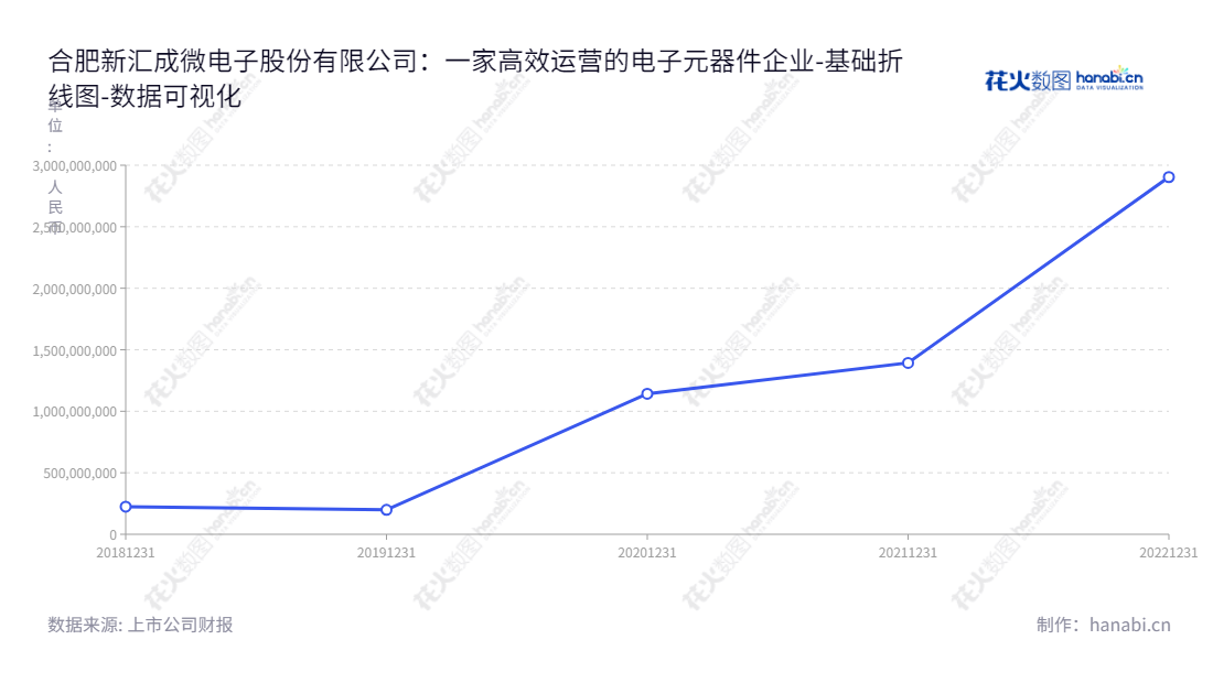 合肥新汇成股份（688403）是一家位于安徽合肥市的微电子公司，主营业务为集成电路高端先进封装测试服务。主要董事长及总经理为郑瑞俊。,"688403","汇成股份","Union","郑瑞俊","郑瑞俊","数据可视化","上市公司财报","数据分析","基础折线图","花火数图","图表"