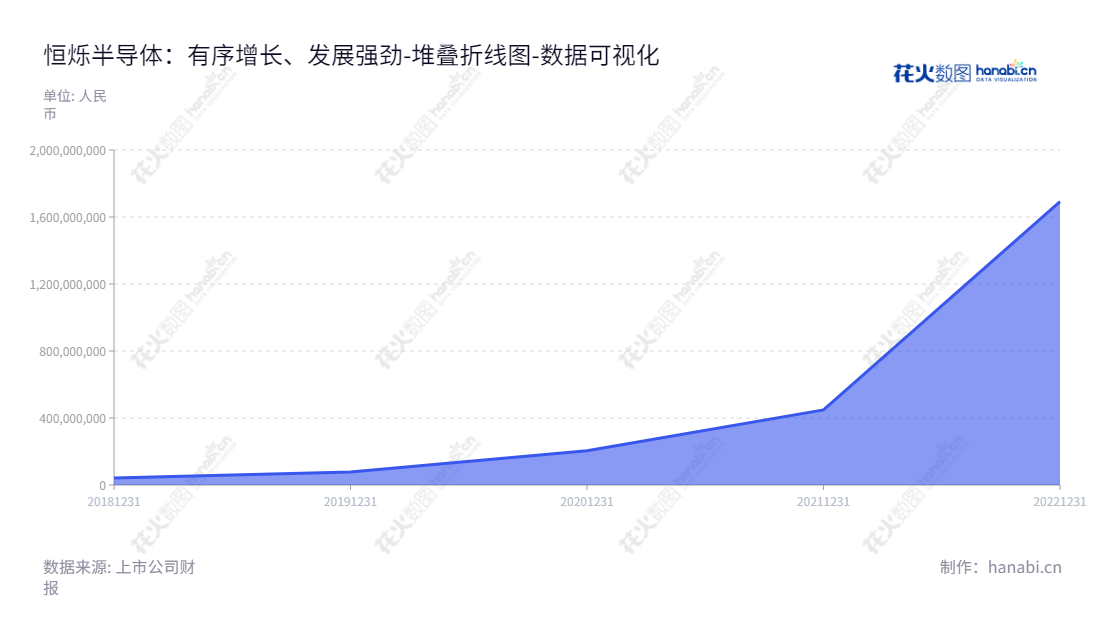 恒烁半导体(合肥)股份有限公司（Zbit Semiconductor, Inc.）专注于存储芯片和MCU芯片的研发、设计和销售，位于安徽合肥市，董事长为XIANGDONG LU，总经理为XIANGDONG LU。,"688416","恒烁股份","Zbit","XIANGDONG LU","XIANGDONG LU","数据可视化","上市公司财报","数据分析","堆叠折线图","花火数图","图表"