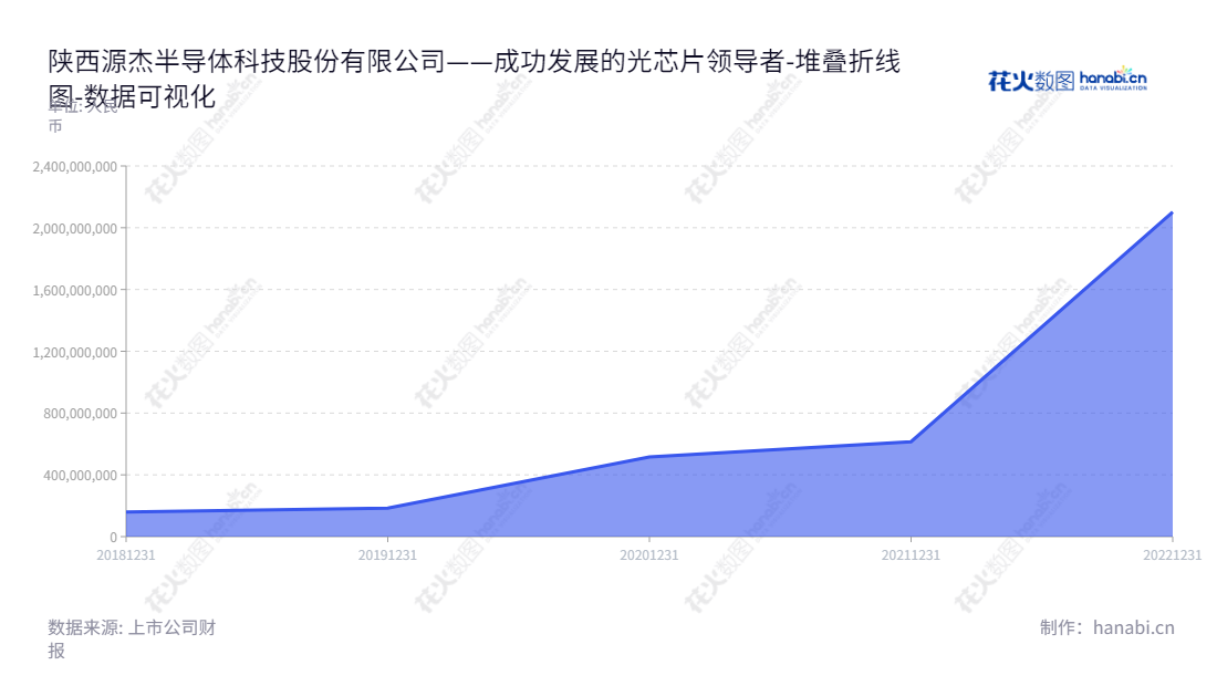 陕西源杰半导体科技股份有限公司（Yuanjie Semiconductor Technology Co., Ltd.），专业研发、设计、生产及销售光芯片，总部位于陕西西安市，由ZHANG XINGANG兼任董事长及总经理。,"688498","源杰科技","Yuanjie Technology","ZHANG XINGANG","ZHANG XINGANG","数据可视化","上市公司财报","数据分析","堆叠折线图","花火数图","图表"