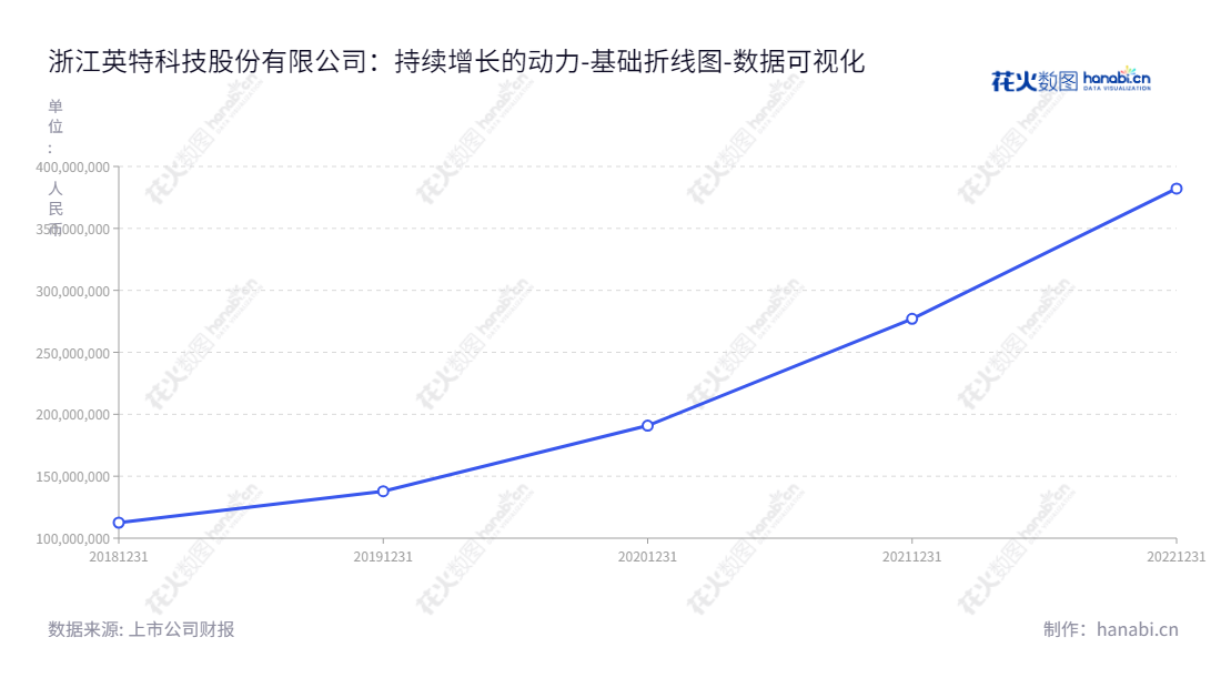 浙江英特科技是一家位于湖州市的专业的换热器研发、生产及销售企业，至2022年底归属于母公司股东权益合计达382.15亿元。,"301399","英特科技","Extek Technology","方真健","方真健","国证Ａ指","数据可视化","上市公司财报","数据分析","基础折线图","花火数图","图表"