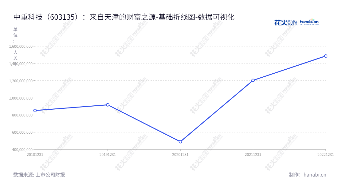 中重科技(天津)股份有限公司（603135）一家位于天津市的智能装备及生产线研发、生产、设计和技术服务企业，董事长为马冰冰，总经理为王洪新。该公司的归属于母公司股东权益合计从2018年的85.2亿增至2022年的148.6亿。,"603135","中重科技","Zhongzhong Technology","马冰冰","王洪新","国证Ａ指","数据可视化","上市公司财报","数据分析","基础折线图","花火数图","图表"