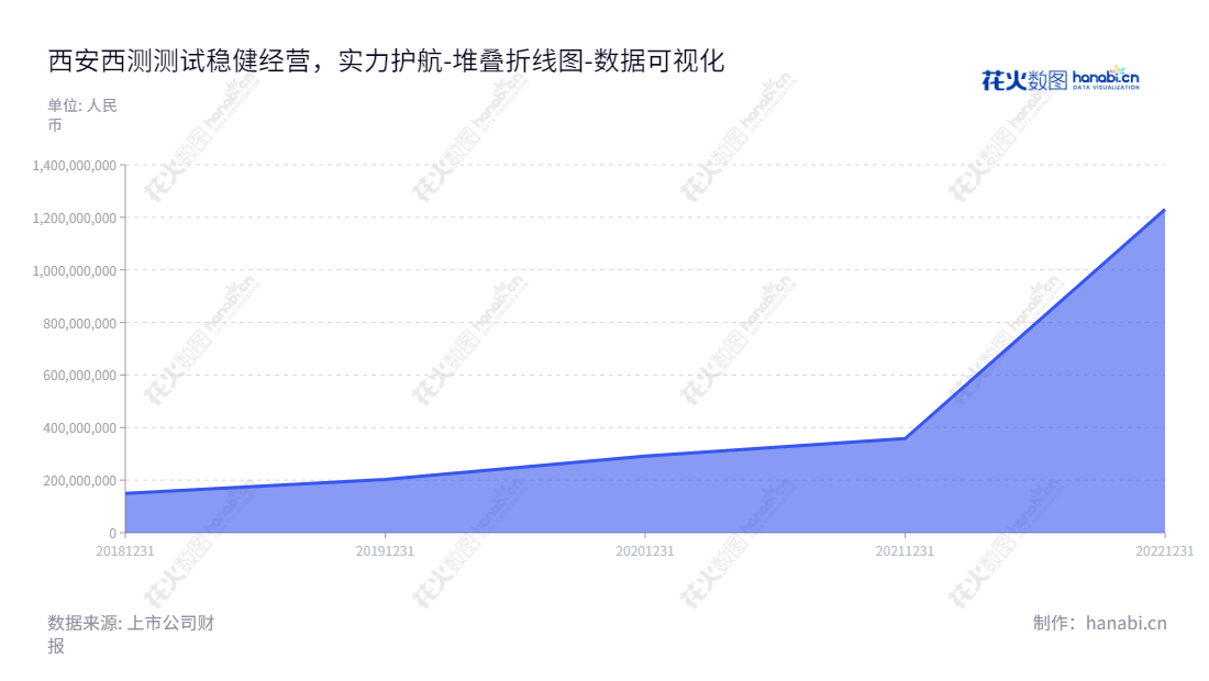 西安西测测试技术股份有限公司（XCTT）位于陕西西安，专注于军用装备和民用飞机产品检验检测，董事长李泽新，总经理谢朝阳。2012年以来的累计投资回报数据显示，长期可持续发展受到股东的稳定支持。,"301306","西测测试","Xice Testing","李泽新","谢朝阳","国证Ａ指","数据可视化","上市公司财报","数据分析","堆叠折线图","花火数图","图表"