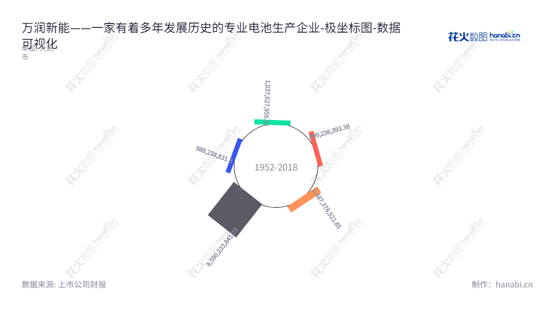 湖北万润新能源科技股份有限公司（Hubei Wanrun New Energy Technology Co., Ltd.）是一家锂电池正极材料研发、生产和销售的企业，总部位于十堰市，董事长、总经理均为刘世琦，2018-2022年归属于母公司股东权益有9.88亿-8.59亿元的资产。,"688275","万润新能","Wanrun New Energy","刘世琦","刘世琦","数据可视化","上市公司财报","数据分析","极坐标图","花火数图","图表"
