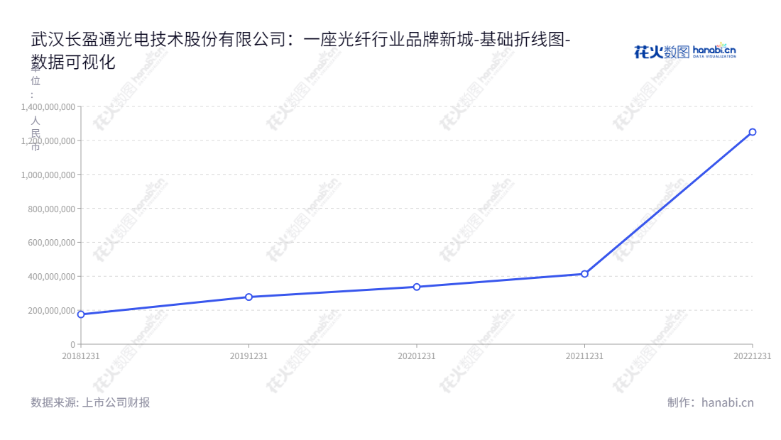 武汉长盈通光电技术股份有限公司专业从事光纤陀螺核心器件光纤环的生产、销售和服务，提供一站式光纤环综合解决方案，股票代码：688143，董事长皮亚斌，总经理皮亚斌。,"688143","长盈通","Yangtze","皮亚斌","皮亚斌","数据可视化","上市公司财报","数据分析","基础折线图","花火数图","图表"