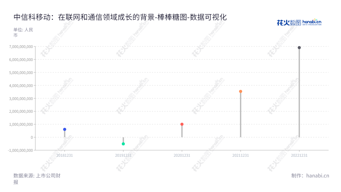 中信科移动通信技术股份有限公司（CICT Mobile Communication Technology Co., Ltd.）是位于湖北武汉的移动通信技术的开发、应用和服务供应商，由罗昆初先生担任董事长，孙晓南先生担任总经理，130年来企业不断发展，股东权益合计有较大变化，可把握企业的发展趋势。,"688387","信科移动","CICT Mobile","罗昆初","孙晓南","数据可视化","上市公司财报","数据分析","棒棒糖图","花火数图","图表"