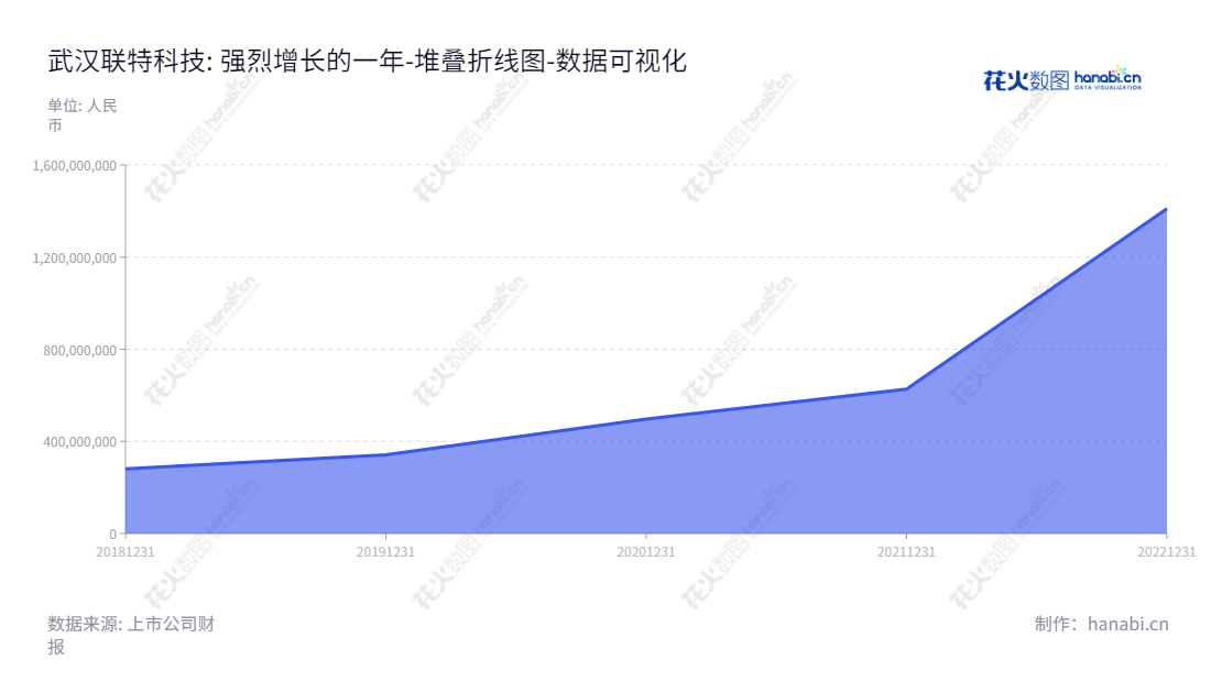 武汉联特科技（Linktel Technologies Co., Ltd.）专注于光通信收发模块的研发、生产和销售。致力于为客户提供更高性价比的产品，为客户持续提供优质服务。,"301205","联特科技","Linktel Technologies","张健","张健","国证Ａ指","数据可视化","上市公司财报","数据分析","堆叠折线图","花火数图","图表"