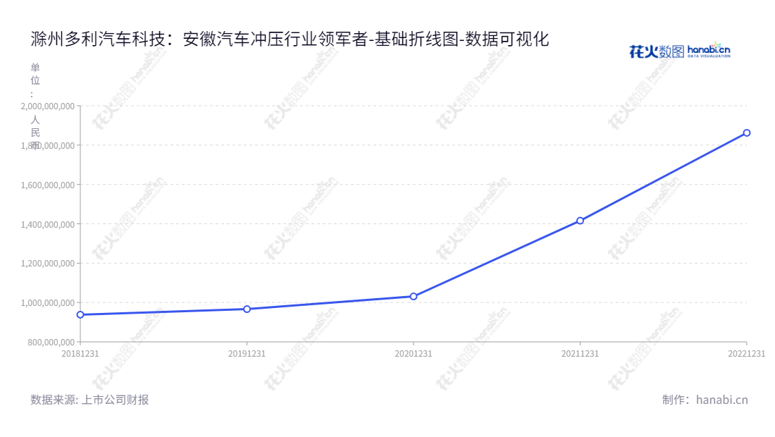滁州多利汽车科技股份有限公司是一家位于安徽滁州市的汽车冲压零部件和相关模具的开发、生产和销售公司，由邓丽琴担任董事长，蒋建强担任总经理。公司归属于母公司股东权益合计一直保持逐年上升态势。,"001311","多利科技","Duoli Technology","邓丽琴","蒋建强","国证Ａ指","深市精选","数据可视化","上市公司财报","数据分析","基础折线图","花火数图","图表"