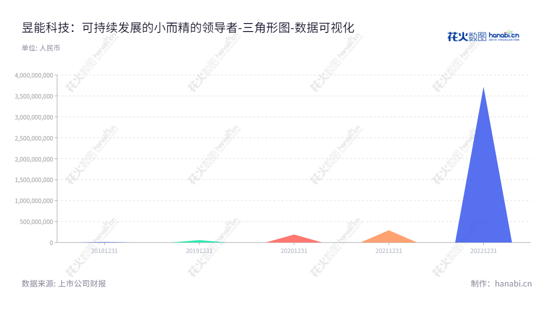 昱能科技（688348）专业生产分布式光伏发电系统中组件级电力电子设备，产品质优价廉，位于浙江嘉兴市，服务全球客户.,"688348","昱能科技","Yuneng Technology","凌志敏","凌志敏","国证Ａ指","数据可视化","上市公司财报","数据分析","三角形图","花火数图","图表"