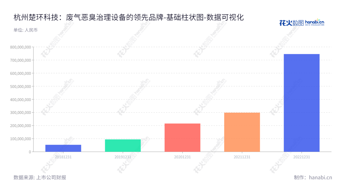 杭州楚环科技是一家致力于废气恶臭治理设备的研发、设计、生产和销售的公司，董事长陈步东，总经理陈步东，为母公司股东权益合计提供资金支持。,"001336","楚环科技","Chuhuan Technology","陈步东","陈步东","国证Ａ指","数据可视化","上市公司财报","数据分析","基础柱状图","花火数图","图表"
