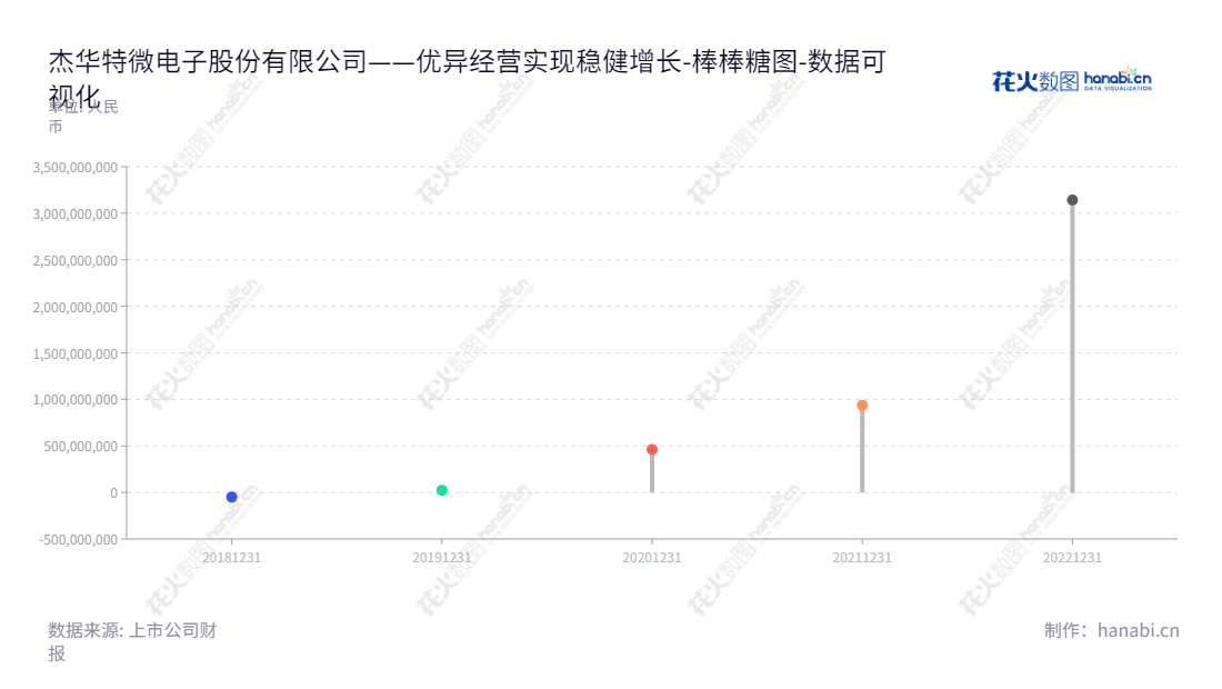 杰华特微电子股份有限公司（JoulWatt Technology Co.）为模拟集成电路的研发与销售公司，位于浙江杭州，致力于为客户提供创新和优质的电路解决方案。,"688141","杰华特","JoulWatt","ZHOU XUN WEI","马问问","数据可视化","上市公司财报","数据分析","棒棒糖图","花火数图","图表"