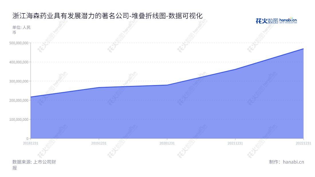 浙江海森药业（001367）致力于化学药品原料药及中间体研发、生产和销售，董事长王式跃，总经理艾林，将财务信息发展潜力转化为企业增长和投资回报。,"001367","海森药业","Haisen Pharmaceutical","王式跃","艾林","国证Ａ指","数据可视化","上市公司财报","数据分析","堆叠折线图","花火数图","图表"