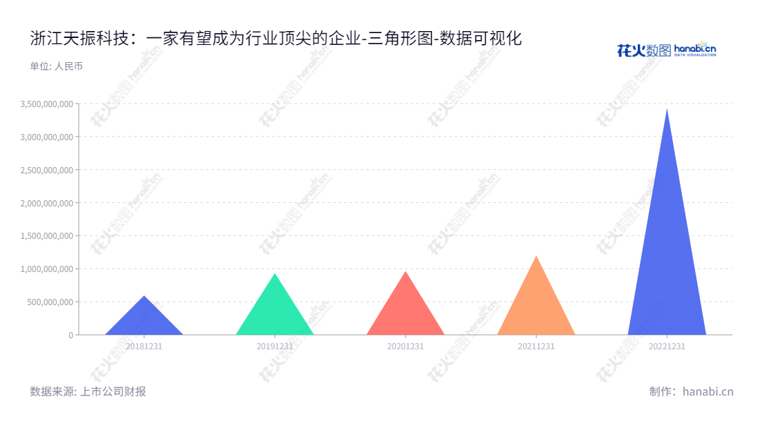 浙江天振科技股份有限公司（Zhejiang Tianzhen Technology Co., Ltd.）生产销售新型PVC复合材料地板，位于浙江湖州市，网址www.tzbamboo.com/index-chs.html。,"301356","天振股份","Tianzhen","方庆华","方庆华","国证Ａ指","数据可视化","上市公司财报","数据分析","三角形图","花火数图","图表"