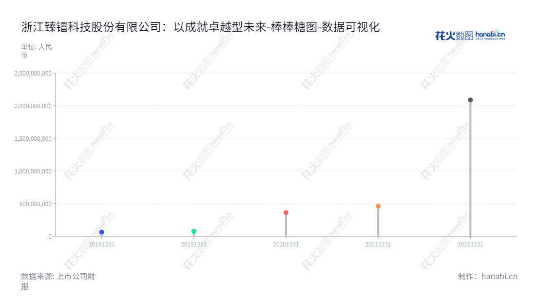 “浙江臻镭科技股份有限公司专业研发、生产与销售集成电路芯片及微系统，总部位于杭州，董事长郁发新，总经理张兵，提供高性能微波单元及集成电路解决方案企业客户。”,"688270","臻镭科技","Microwave Technology","郁发新","张兵","国证2000","国证Ａ指","数据可视化","上市公司财报","数据分析","棒棒糖图","花火数图","图表"