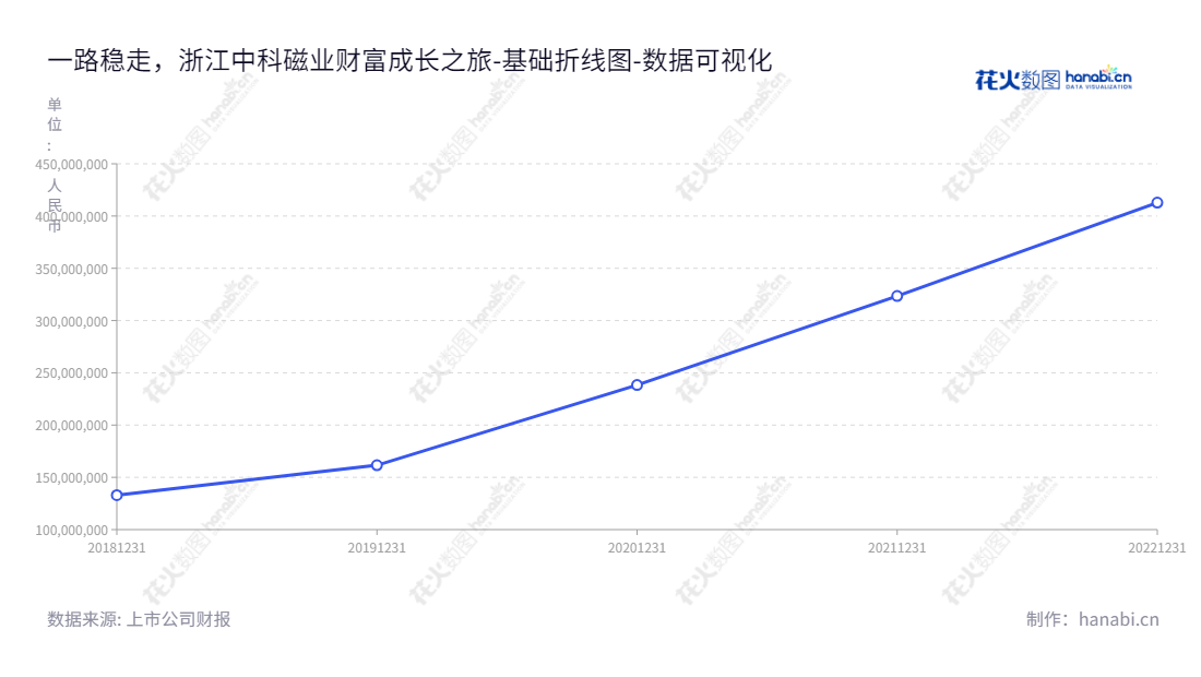 浙江中科磁业股份有限公司（Zhejiang Zhongke Magnetic Industry Co., Ltd.）是一家位于浙江金华市的永磁材料研发、生产和销售企业，董事长为吴中平，总经理为吴中平，分别在2018-2022年的归属于母公司股东权益合计是132935500.65、161551365.09、238339329.66、323485528.03以及412867704.26。,"301141","中科磁业","Zhongke Magnetic Industry","吴中平","吴中平","国证Ａ指","数据可视化","上市公司财报","数据分析","基础折线图","花火数图","图表"
