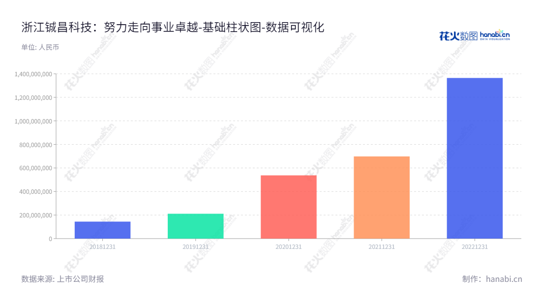 浙江铖昌科技是一家专业生产T/R芯片的微波毫米波模拟相控阵公司，由罗珊珊董事长和王立平总经理领导，网址为www.zjcckj.com。,"001270","铖昌科技","Chengchang Technology","罗珊珊","王立平","国证2000","国证Ａ指","中小创新","数据可视化","上市公司财报","数据分析","基础柱状图","花火数图","图表"