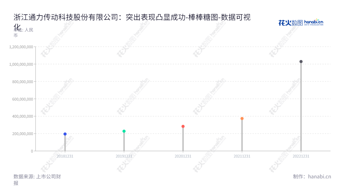 浙江通力传动科技股份有限公司（Zhejiang TongLi Transmission Technology Co., Ltd.）是一家总部位于浙江温州市的减速机研发、生产、销售及服务企业，董事长项献忠，总经理项献忠。,"301255","通力科技","TongLi Technology","项献忠","项献忠","国证Ａ指","数据可视化","上市公司财报","数据分析","棒棒糖图","花火数图","图表"