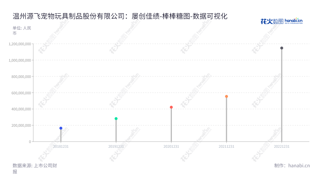 温州源飞宠物玩具制品股份有限公司（Wenzhou Yuanfei pet toy products Co.,Ltd.）是一家专业从事宠物用品和宠物零食研发、生产和销售的企业，其归属于母公司股东权益合计已达1148050282.69元。,"001222","源飞宠物","Yuanfei pet","庄明允","庄明允","国证Ａ指","数据可视化","上市公司财报","数据分析","棒棒糖图","花火数图","图表"