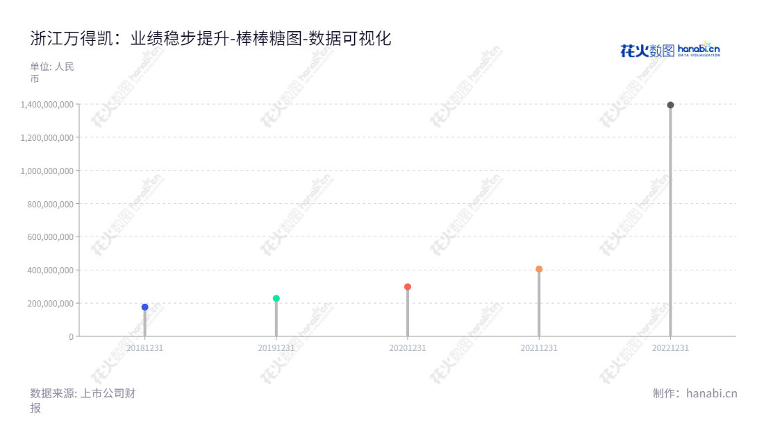 浙江万得凯流体设备科技股份有限公司（Zhejiang Wandekai Fluid Equipment Technology Co., Ltd.）是一家致力于水暖器材设计、开发、生产和销售的浙江台州市企业，其归属于母公司股东权益合计逐年增长，以保持企业稳定增长。,"301309","万得凯","Wandekai","钟兴富","陈方仁","国证Ａ指","数据可视化","上市公司财报","数据分析","棒棒糖图","花火数图","图表"