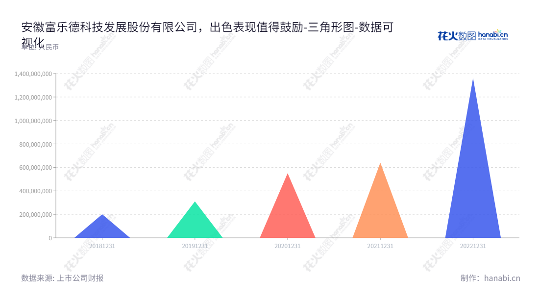 安徽富乐德科技发展股份有限公司专注于泛半导体领域设备洗净及衍生增值服务，为股东稳定产生权益。,"301297","富乐德","Ferrotec","贺贤汉","王哲","国证Ａ指","数据可视化","上市公司财报","数据分析","三角形图","花火数图","图表"