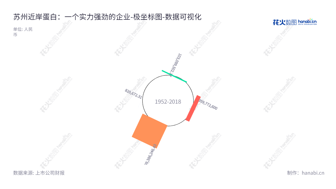 苏州近岸蛋白质科技股份有限公司是一家主要从事蛋白、重组抗体、酶及试剂的研发、生产和销售的生物技术公司,由朱化星董事长和总经理共同领导。,"688137","近岸蛋白","Novoprotein","朱化星","朱化星","数据可视化","上市公司财报","数据分析","极坐标图","花火数图","图表"