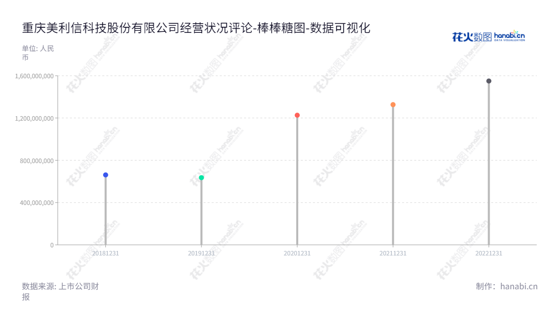 Chongqing Millison Technologies Inc.（301307）是一家位于重庆的铝精密压铸件的研发、生产和销售企业，董事长为余克飞，总经理为余亚军。,"301307","美利信","Millison","余克飞","余亚军","国证Ａ指","数据可视化","上市公司财报","数据分析","棒棒糖图","花火数图","图表"
