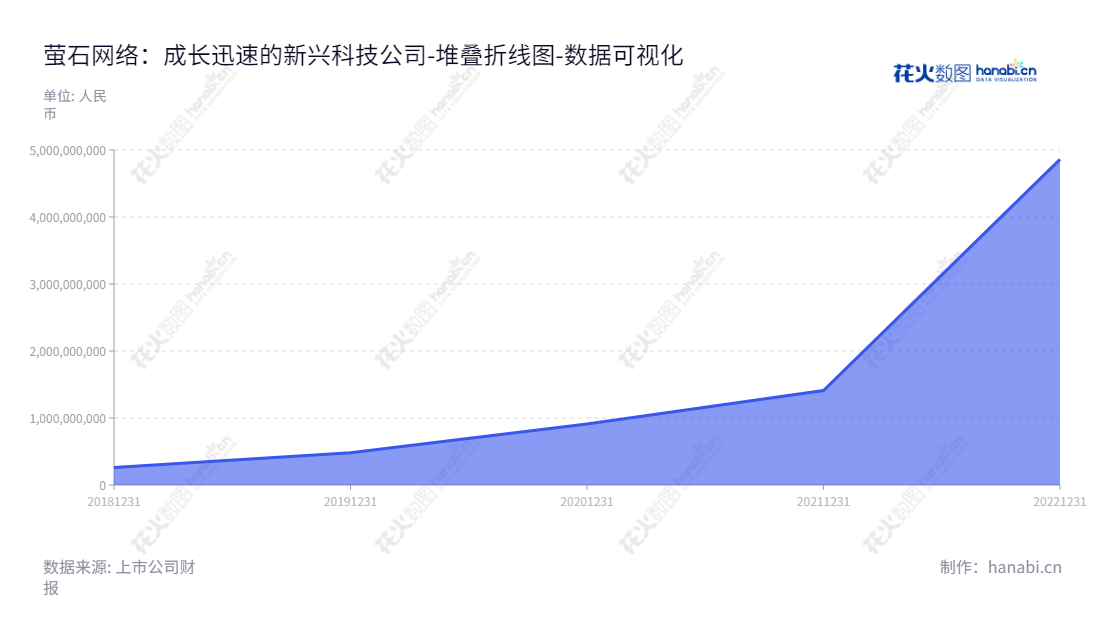 杭州萤石网络（688475），提供以视觉交互为主的智能生活解决方案，用于管理物联网设备的开放式云平台服务。,"688475","萤石网络","EZVIZ Network","蒋海青","蒋海青","数据可视化","上市公司财报","数据分析","堆叠折线图","花火数图","图表"