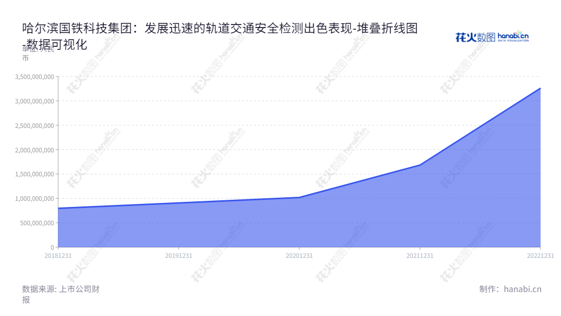 哈尔滨国铁科技集团股份有限公司（688459），主要营业为轨道交通安全监测检测、铁路专业信息化和智能装备业务，位于哈尔滨市，归属于母公司股东权益总计数量不断增长。,"688459","哈铁科技","Railway Harbin Technology","刘金明","郑彦涛","数据可视化","上市公司财报","数据分析","堆叠折线图","花火数图","图表"