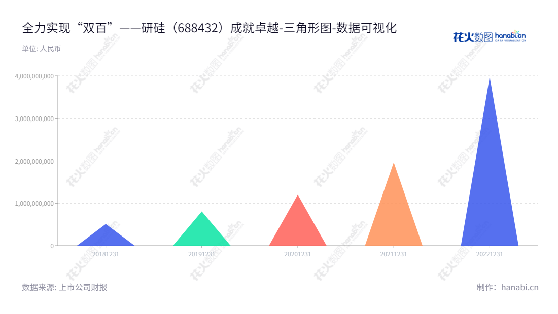 有研半导体硅材料股份公司（GRINM Semiconductor Materials Co., Ltd.），是一家位于北京的公司，专注于半导体硅材料的研发、生产和销售，有着良好的增长前景。,"688432","有研硅","GRINM","方永义","张果虎","数据可视化","上市公司财报","数据分析","三角形图","花火数图","图表"